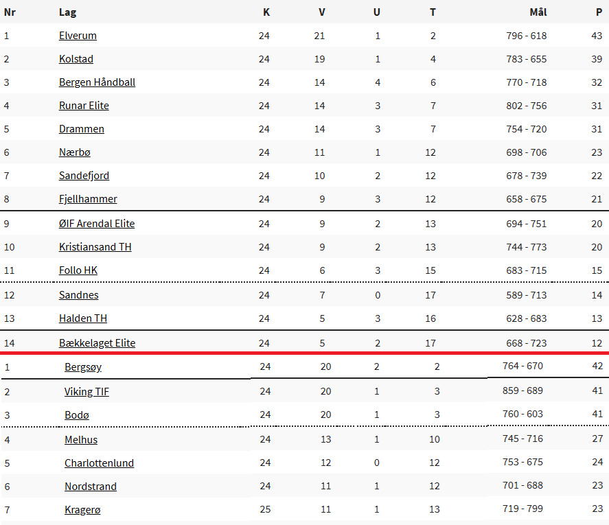 Bergsøy er Norges 15.beste lag pr idag